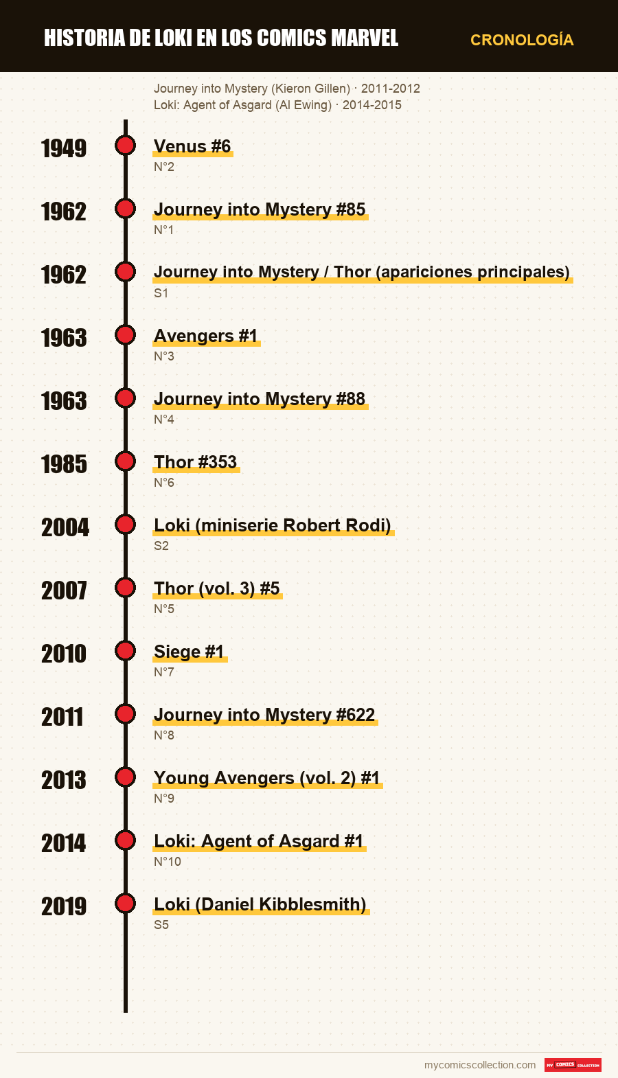 Cronología de los números y series de Historia de Loki en los comics Mar