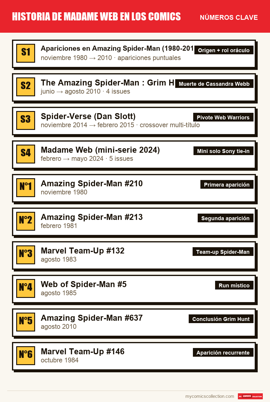 Los números clave de Historia de Madame Web en los comics por orden de importancia