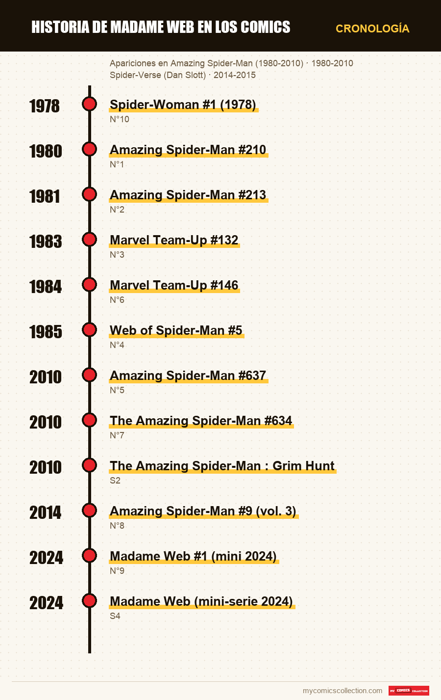 Cronología de los números y series de Historia de Madame Web en los comics