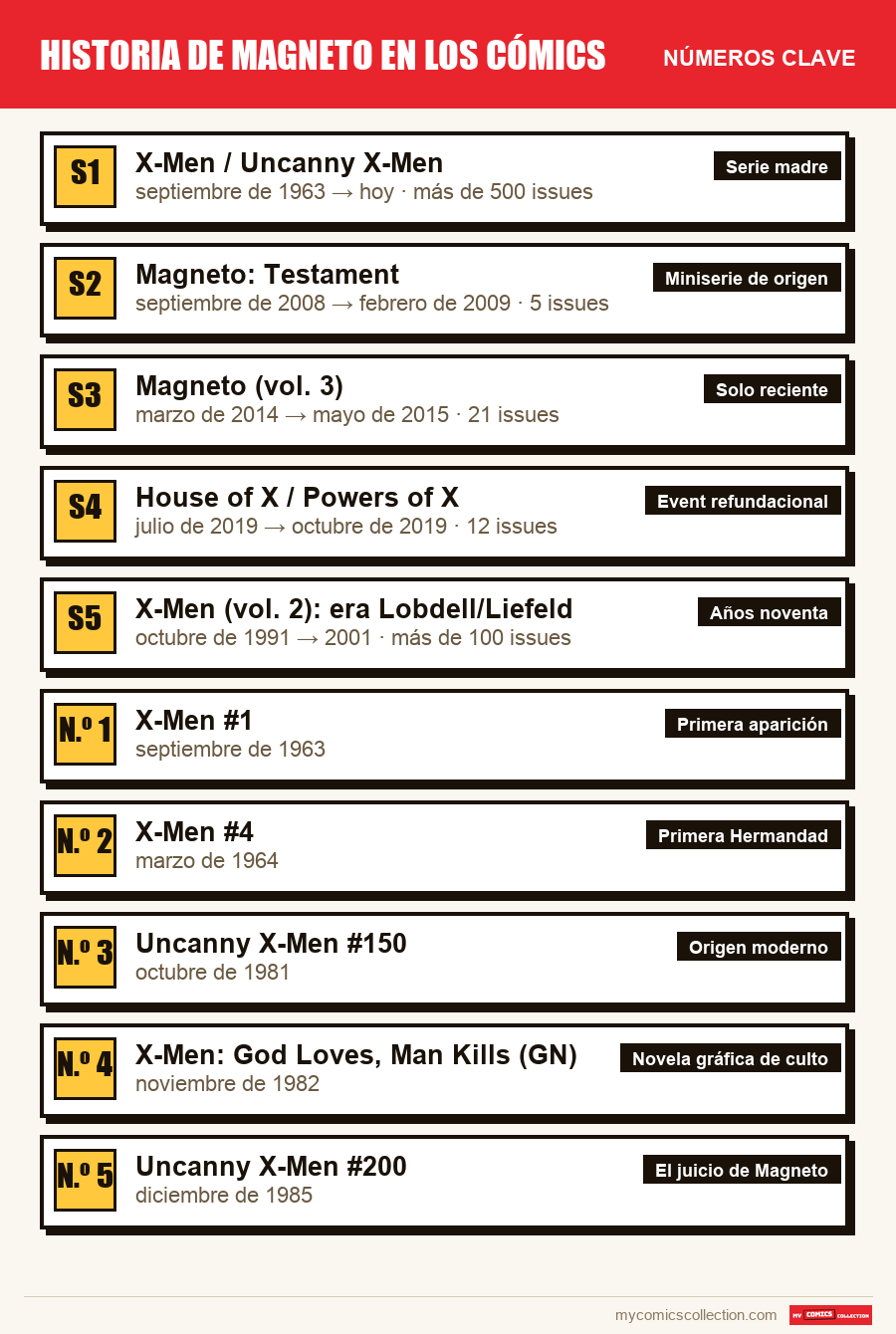 Los números clave de Historia de Magneto por orden de importancia