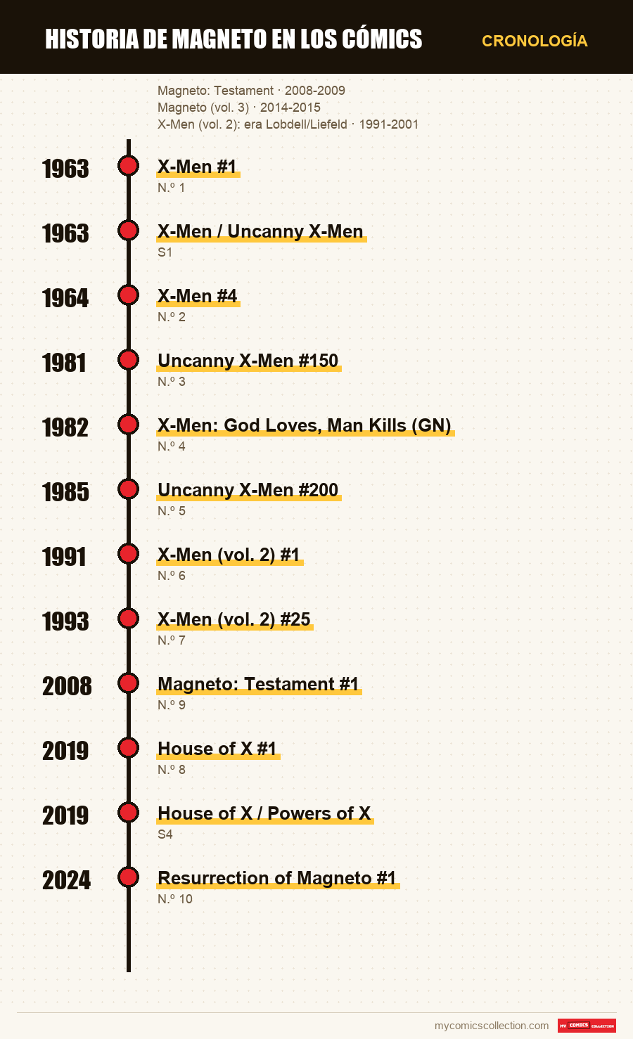 Cronología de los números y series de Historia de Magneto