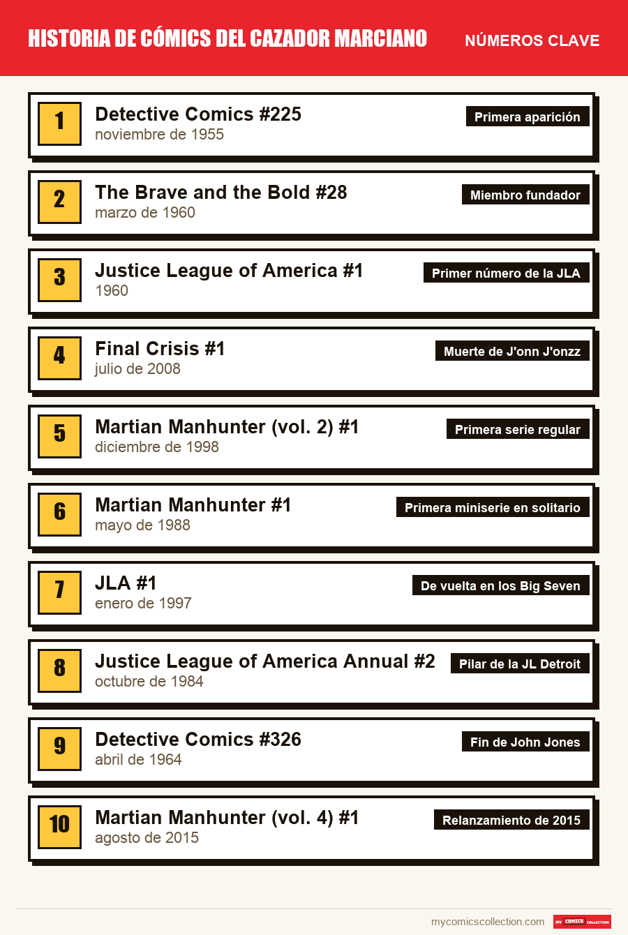 Los números clave de Martian Manhunter por orden de importancia