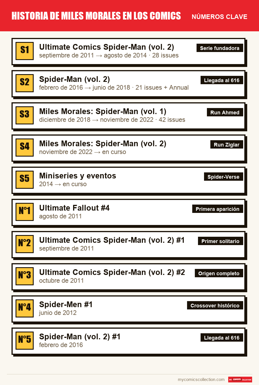 Los números clave de Historia de Miles Morales en comic por orden de importancia