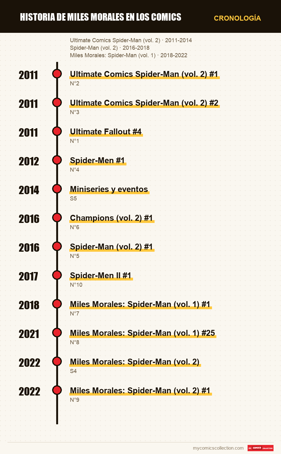 Cronología de los números y series de Historia de Miles Morales en comic