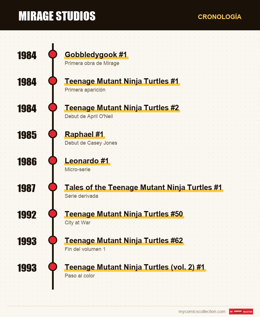 Cronología de los números y series de Mirage Studios