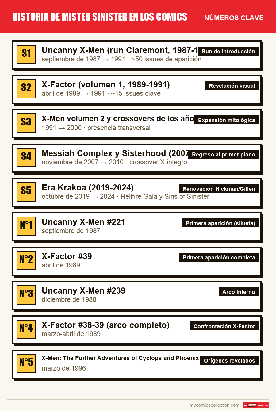 Los números clave de Mister Sinister por orden de importancia