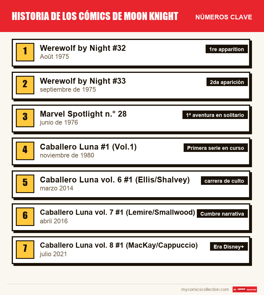 Los números clave de Historia de los cómics de Moon Knight por orden de importancia