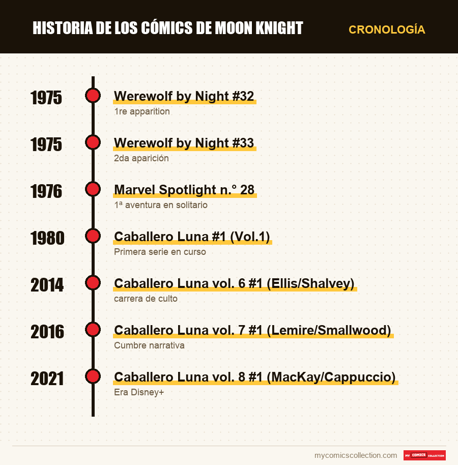 Cronología de los números y series de Historia de los cómics de Moon Knight