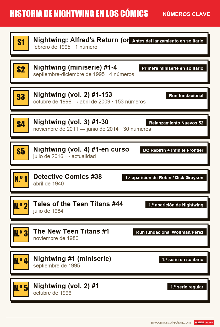 Los números clave de Nightwing por orden de importancia