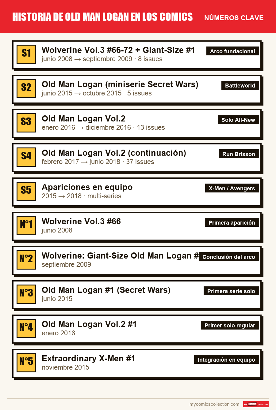 Los números clave de Historia de Old Man Logan en los comics por orden de importancia