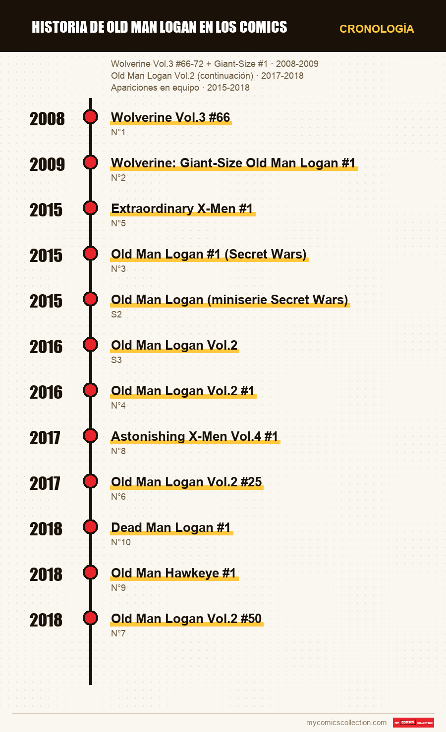 Cronología de los números y series de Historia de Old Man Logan en los comics