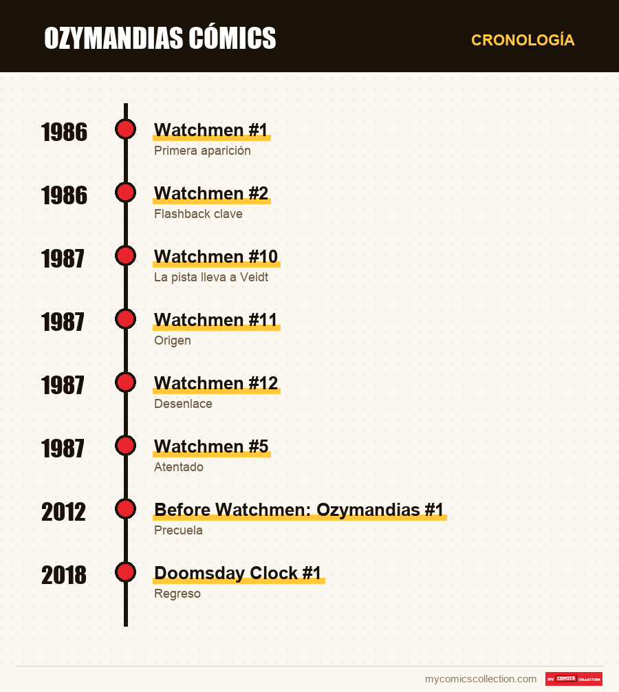 Cronología de los números y series de Ozymandias
