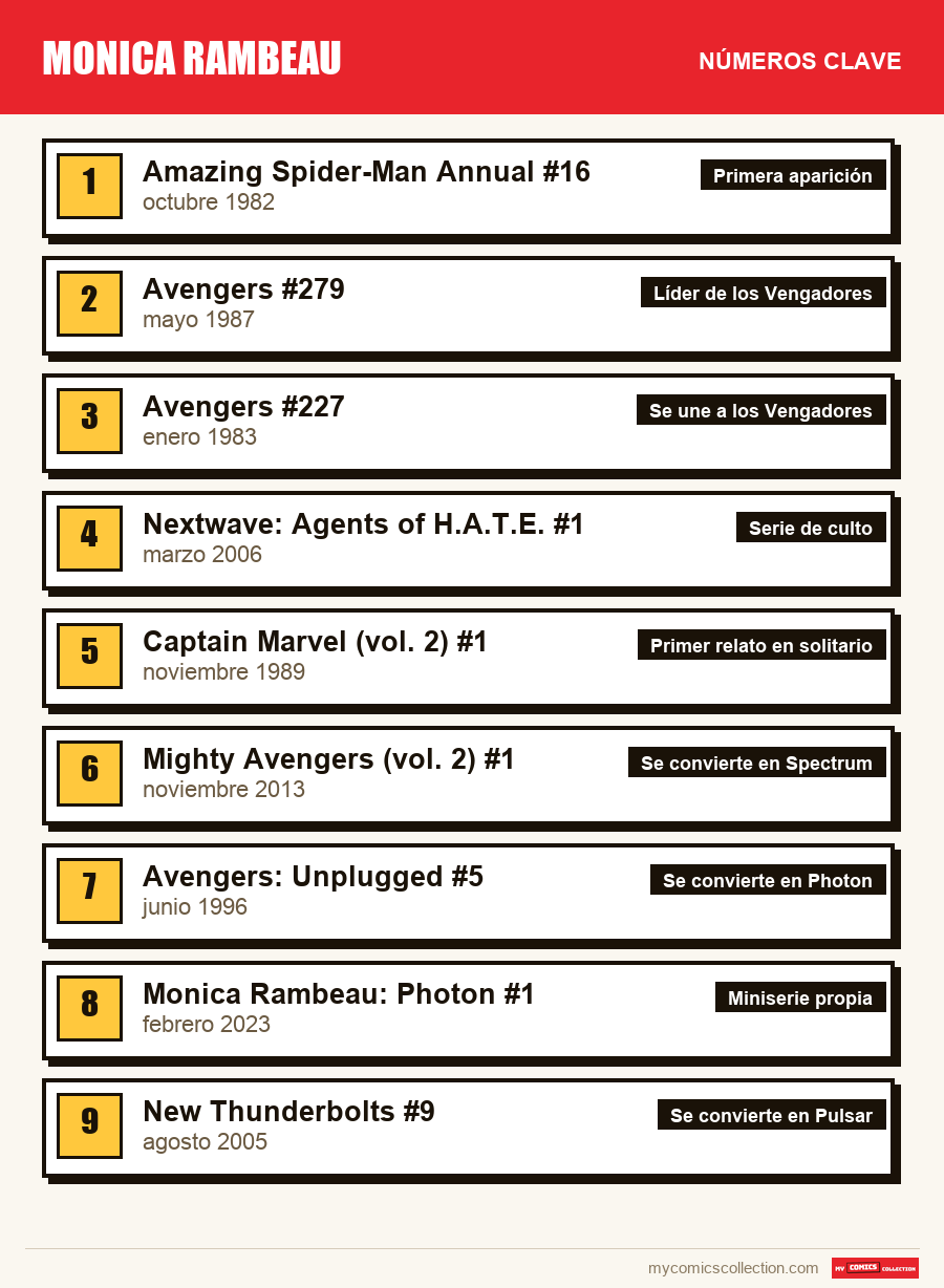 Los números clave de Monica Rambeau por orden de importancia