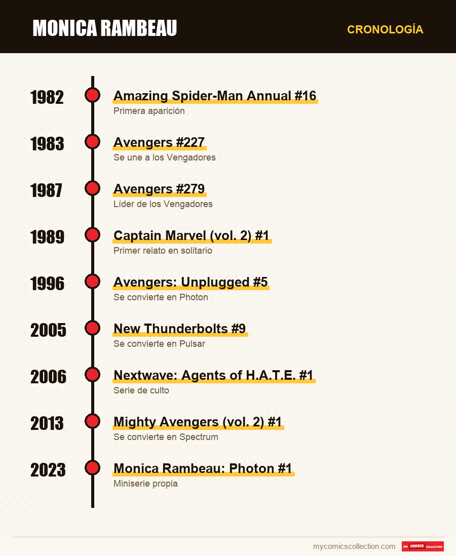 Cronología de los números y series de Monica Rambeau