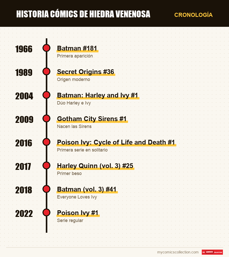 Cronología de los números y series de Poison Ivy