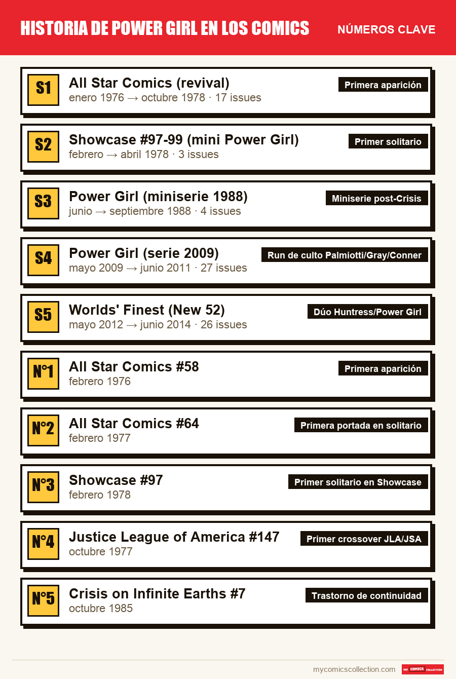 Los números clave de Historia de Power Girl en comics por orden de importancia