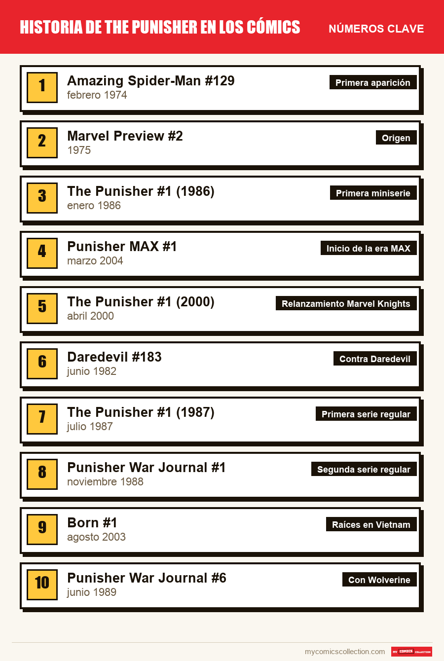 Los números clave de Historia de The Punisher en los có por orden de importancia