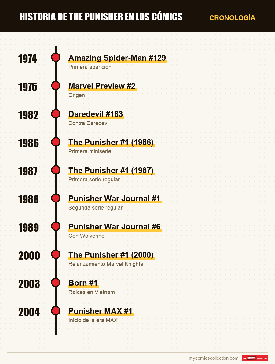 Cronología de los números y series de Historia de The Punisher en los có