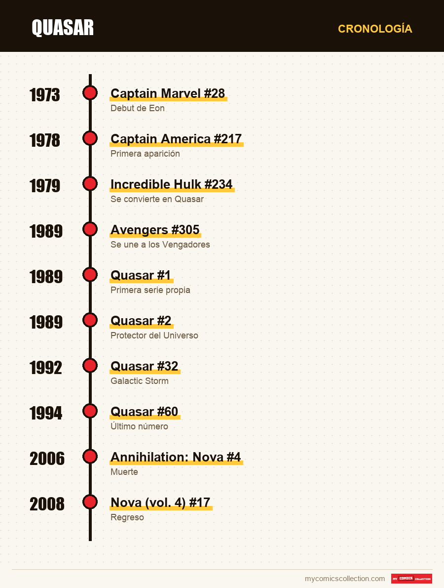 Cronología de los números y series de Quasar