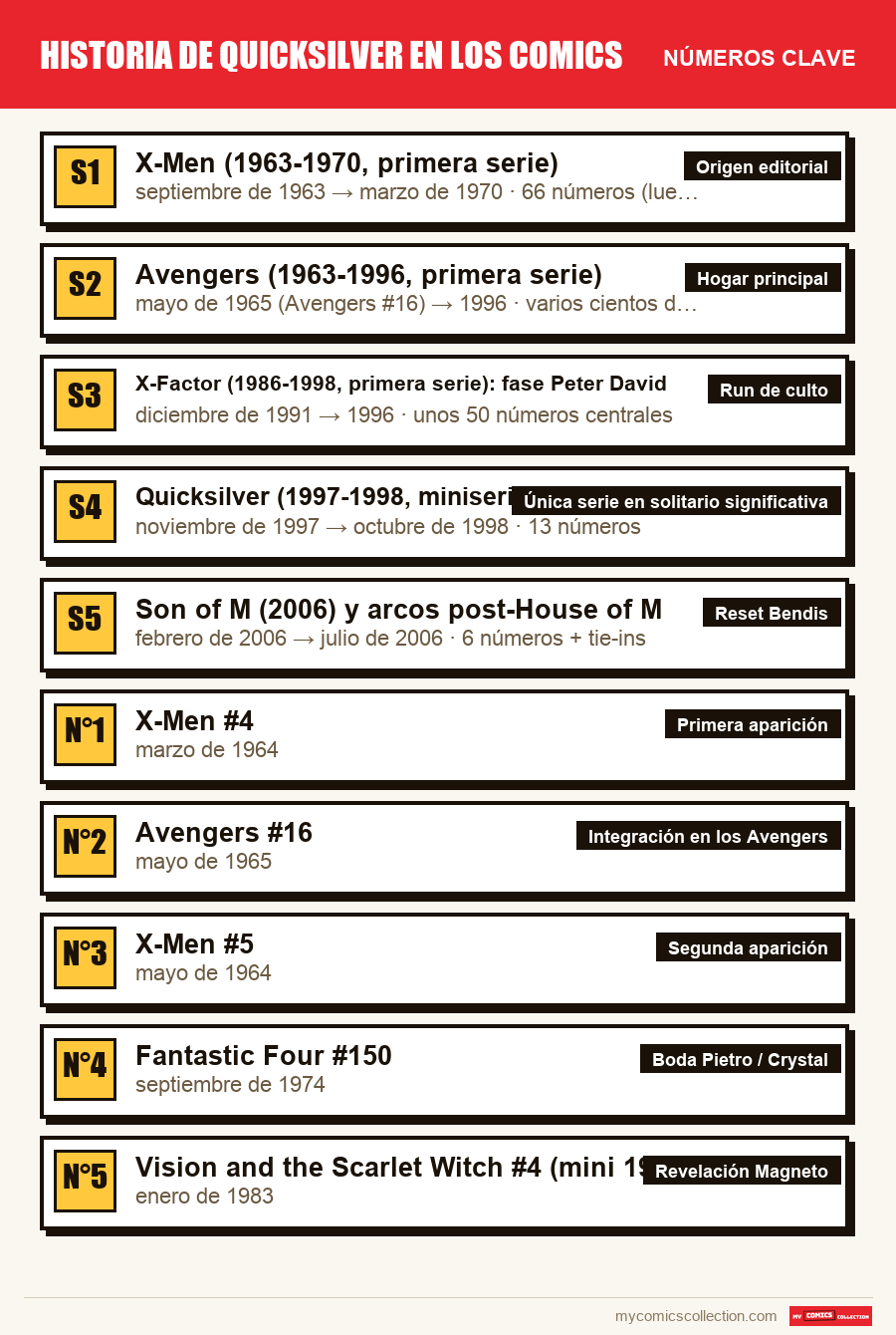 Los números clave de Historia de Quicksilver en los comics por orden de importancia