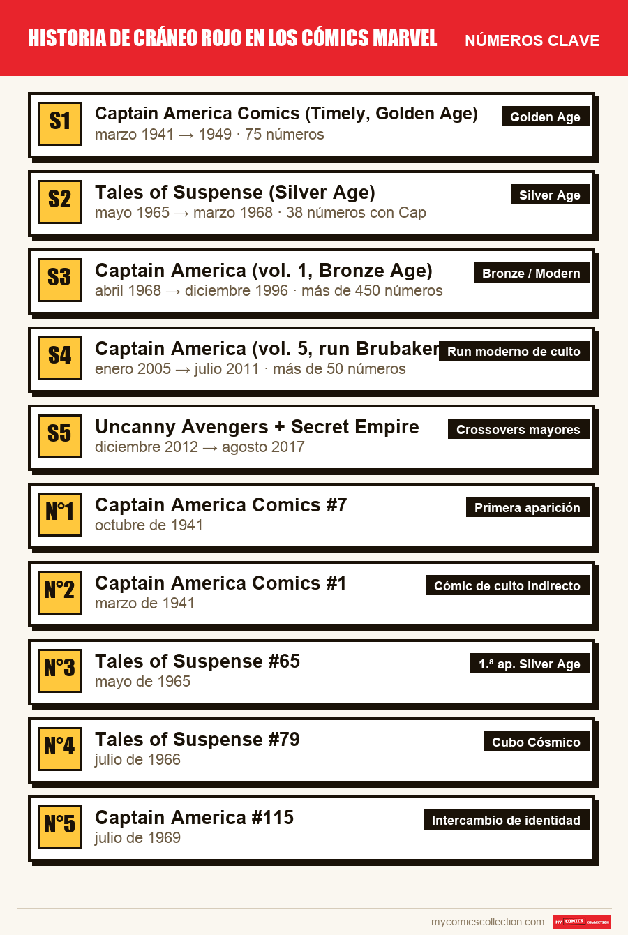 Los números clave de Historia de Red Skull en los cómic por orden de importancia