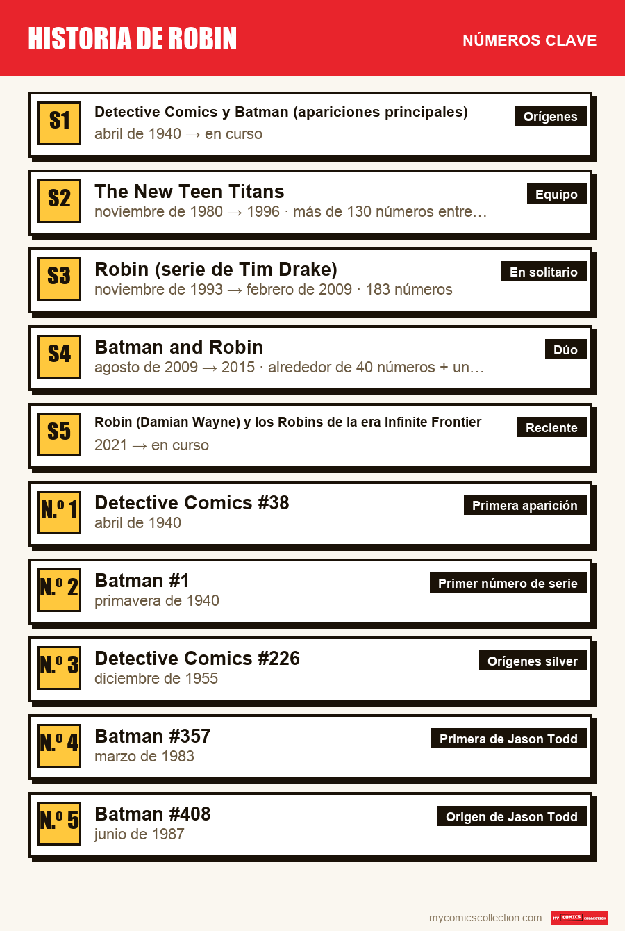 Los números clave de Historia de Robin por orden de importancia