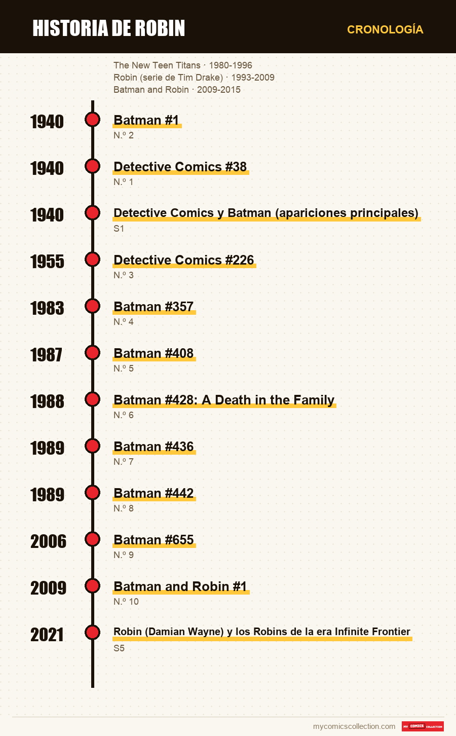 Cronología de los números y series de Historia de Robin