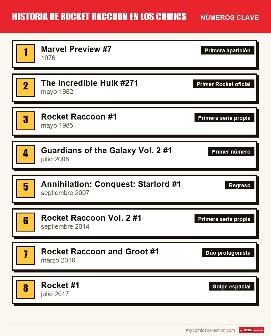 Los números clave de Rocket Raccoon por orden de importancia