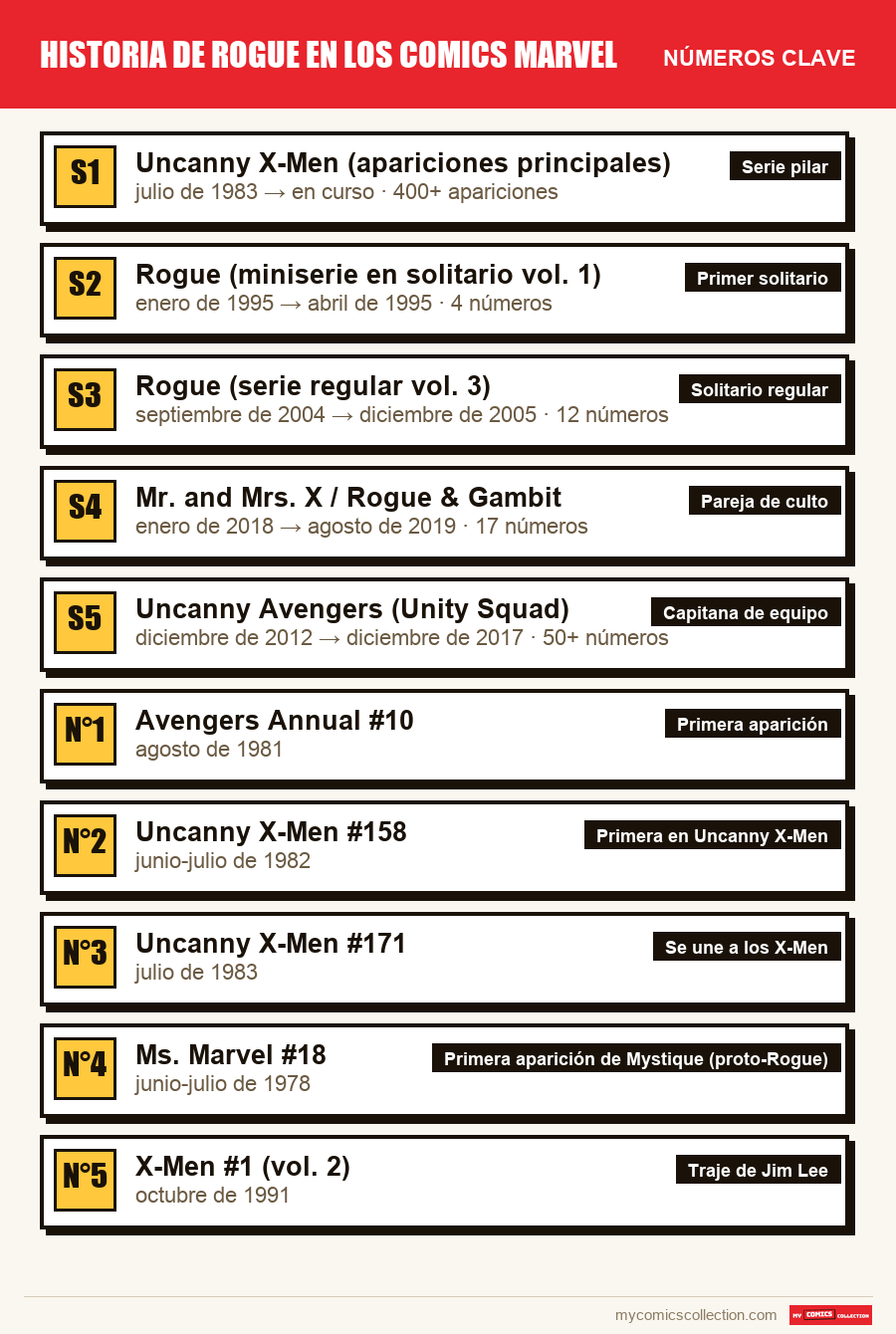 Los números clave de Rogue por orden de importancia