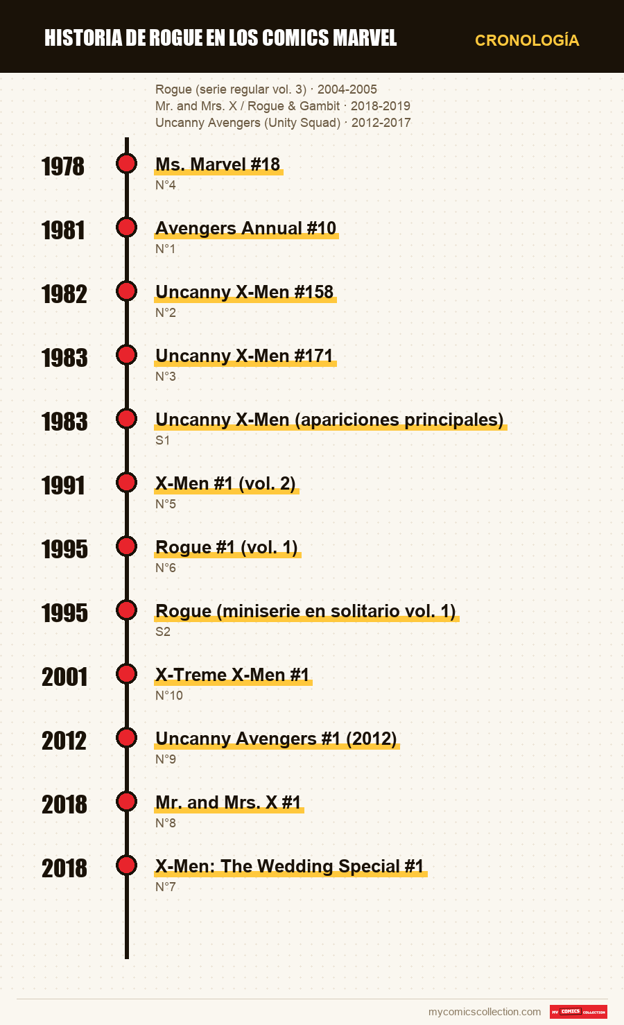 Cronología de los números y series de Rogue