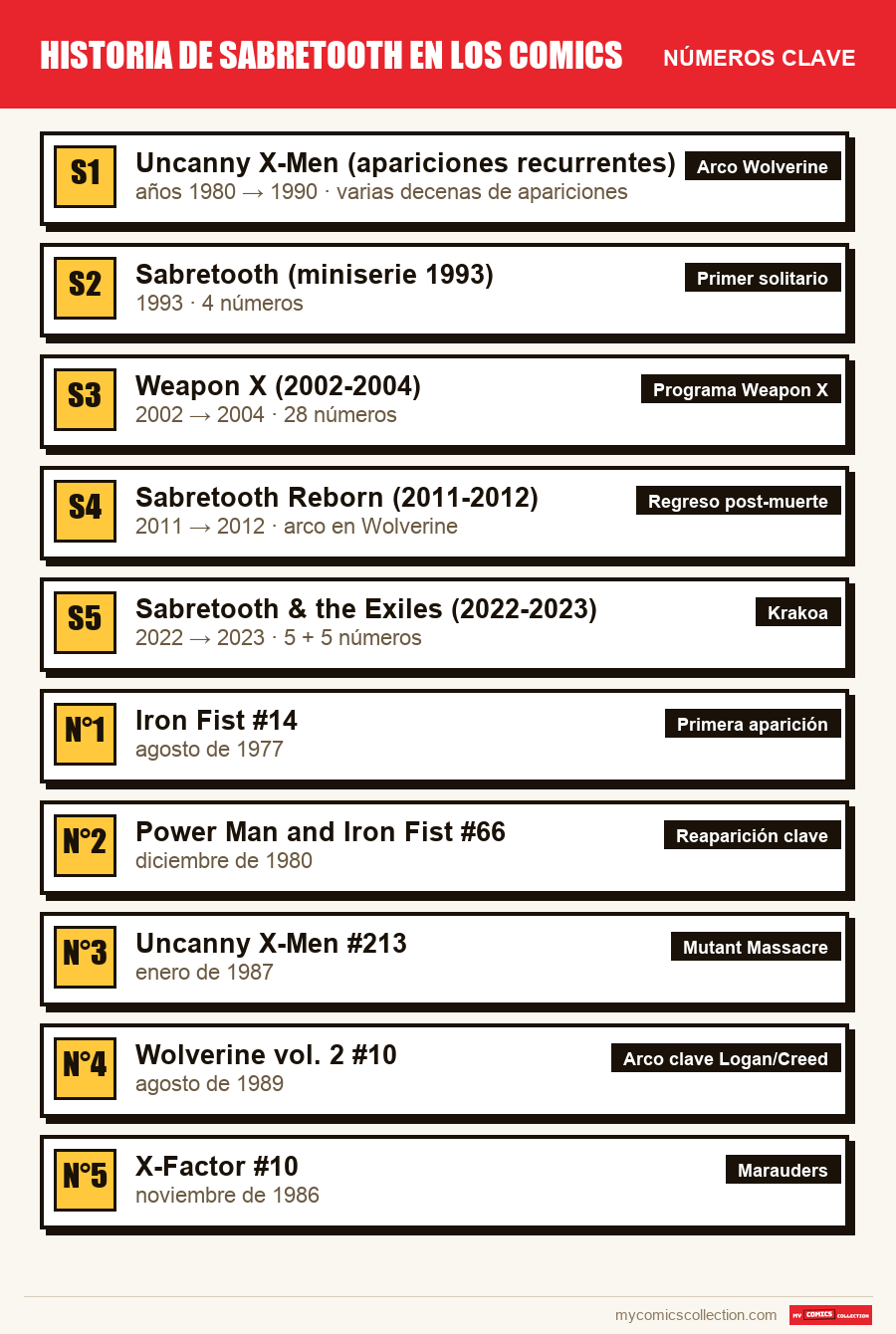 Los números clave de Sabretooth por orden de importancia