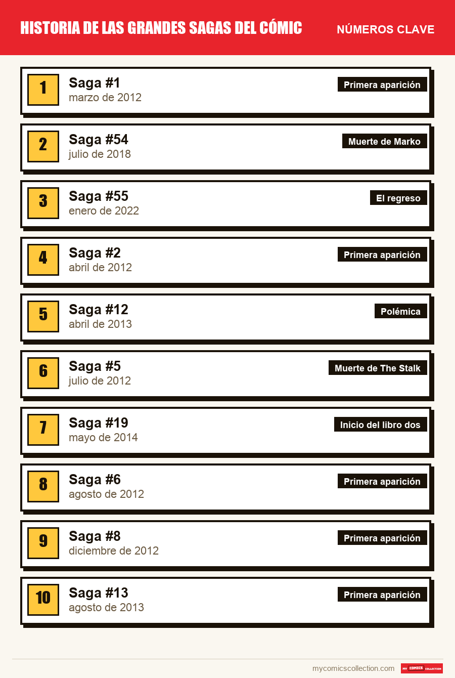 Los números clave de Saga por orden de importancia