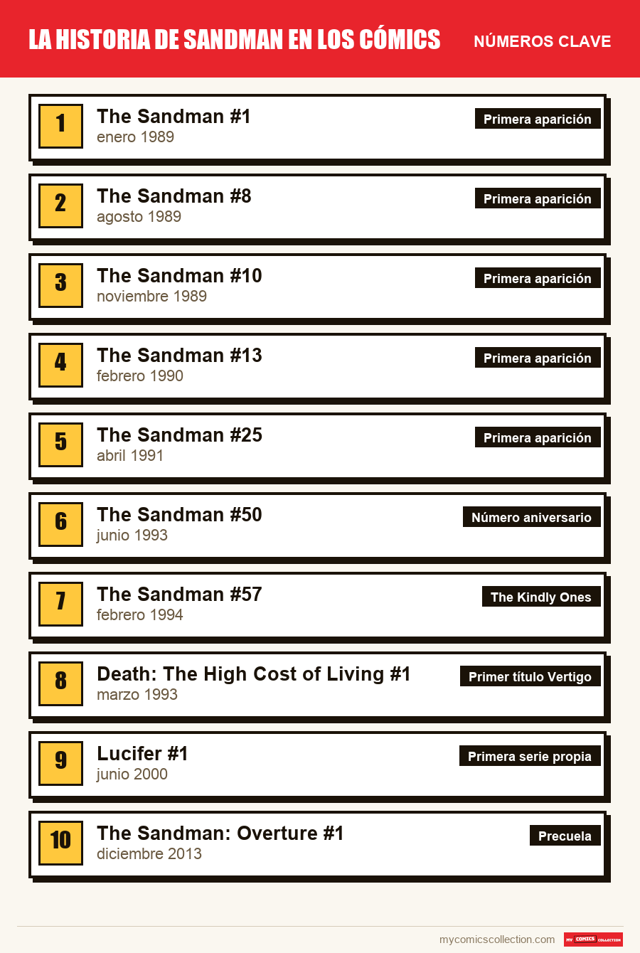 Los números clave de Sandman por orden de importancia