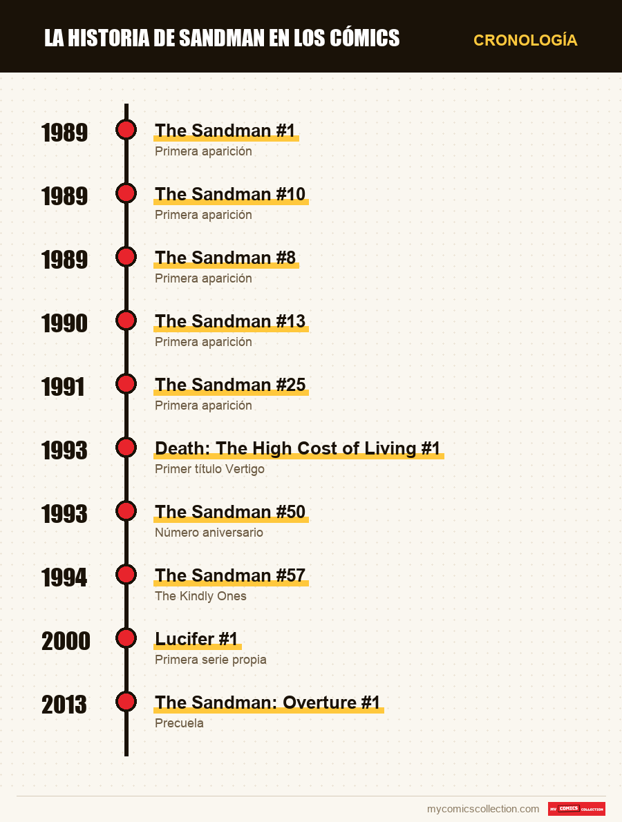 Cronología de los números y series de Sandman