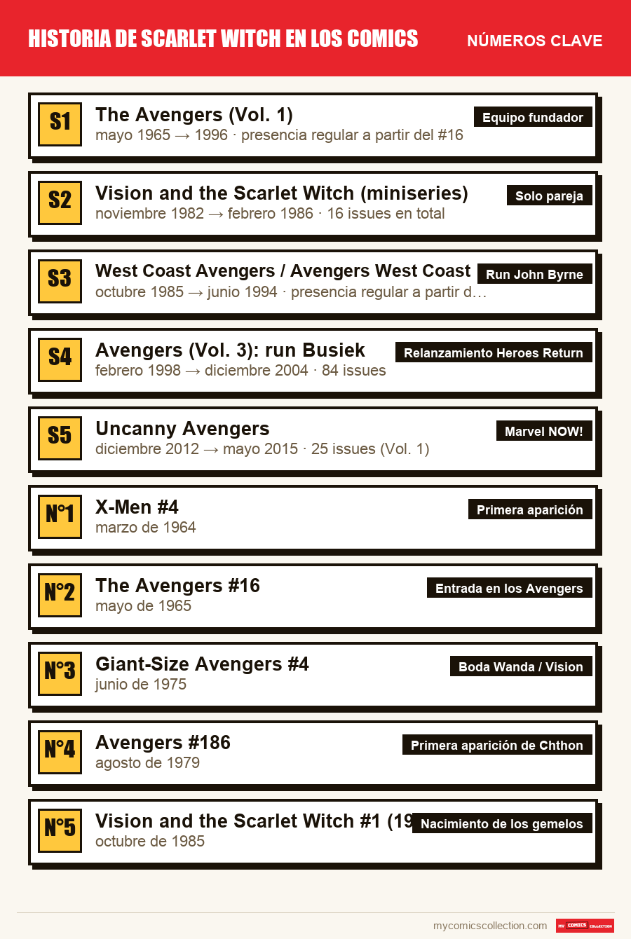 Los números clave de Scarlet Witch por orden de importancia