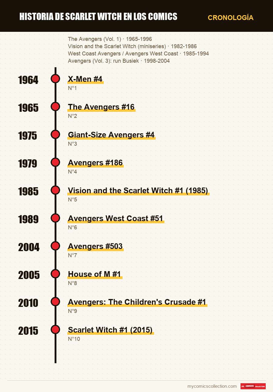Cronología de los números y series de Scarlet Witch