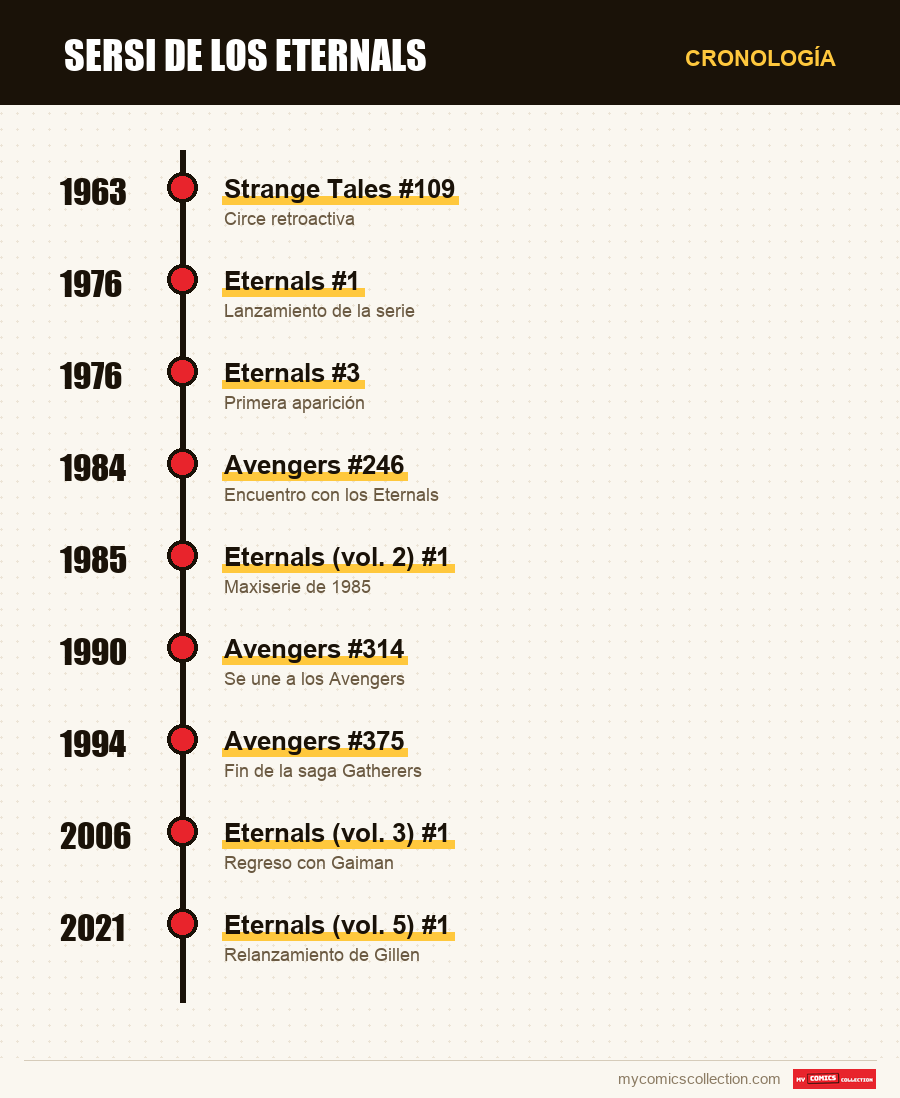 Cronología de los números y series de Sersi