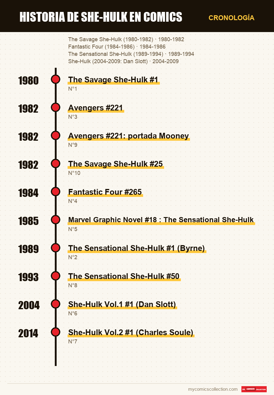 Cronología de los números y series de Historia de She-Hulk en comics