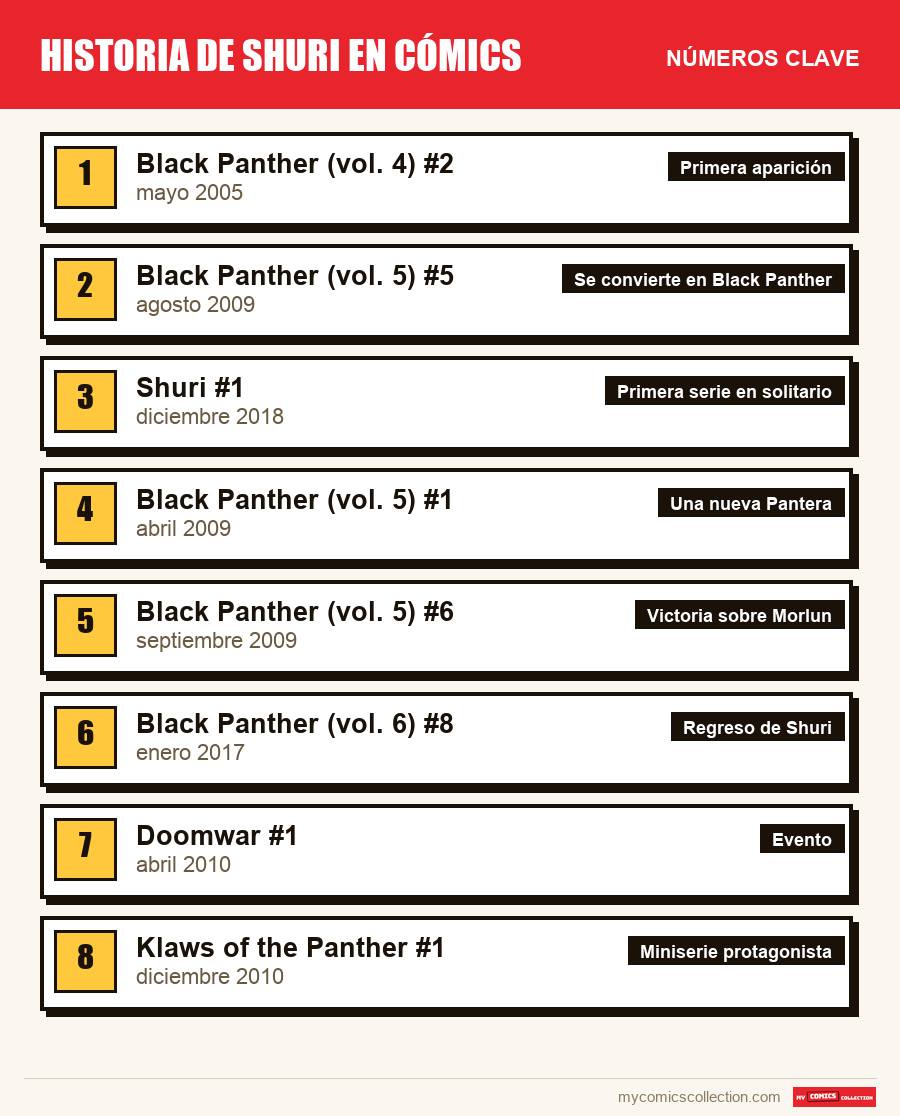 Los números clave de Shuri por orden de importancia