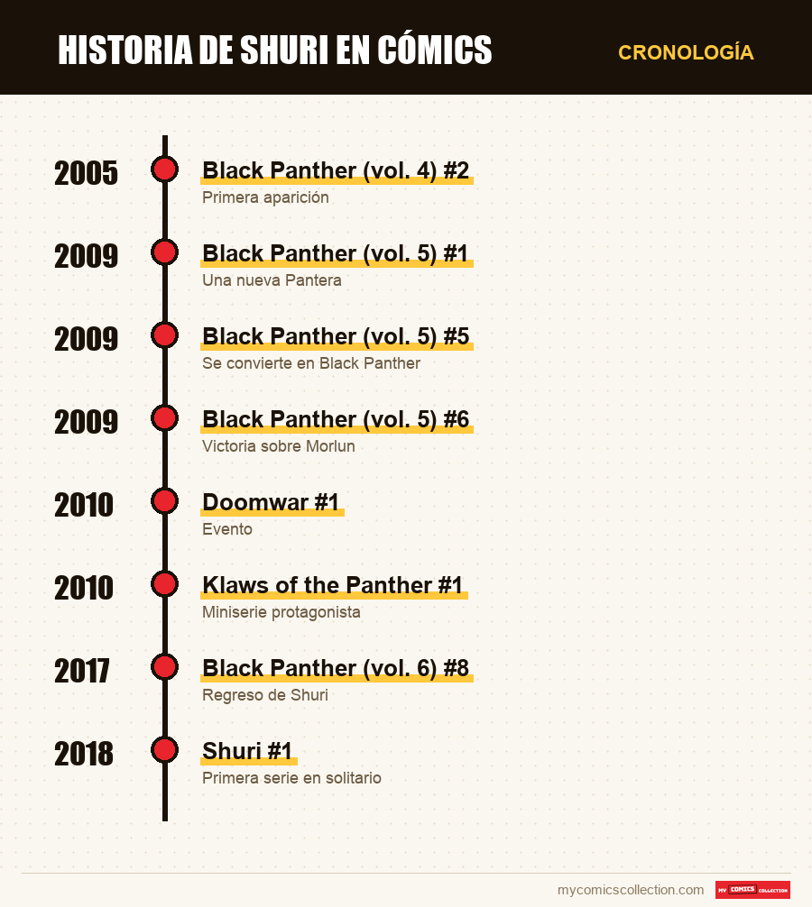 Cronología de los números y series de Shuri