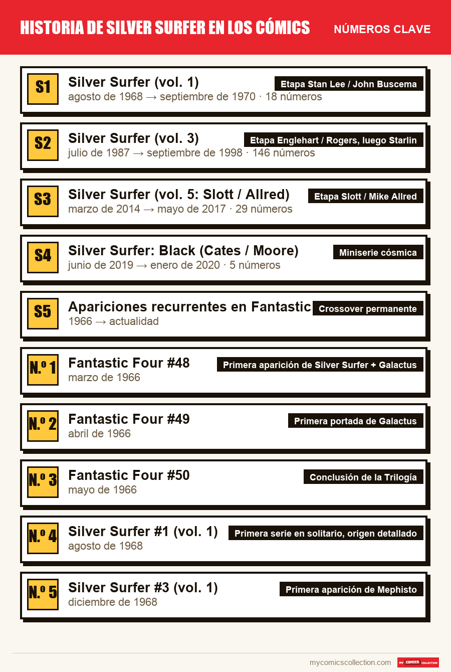 Los números clave de Historia de Silver Surfer en los cómics por orden de importancia