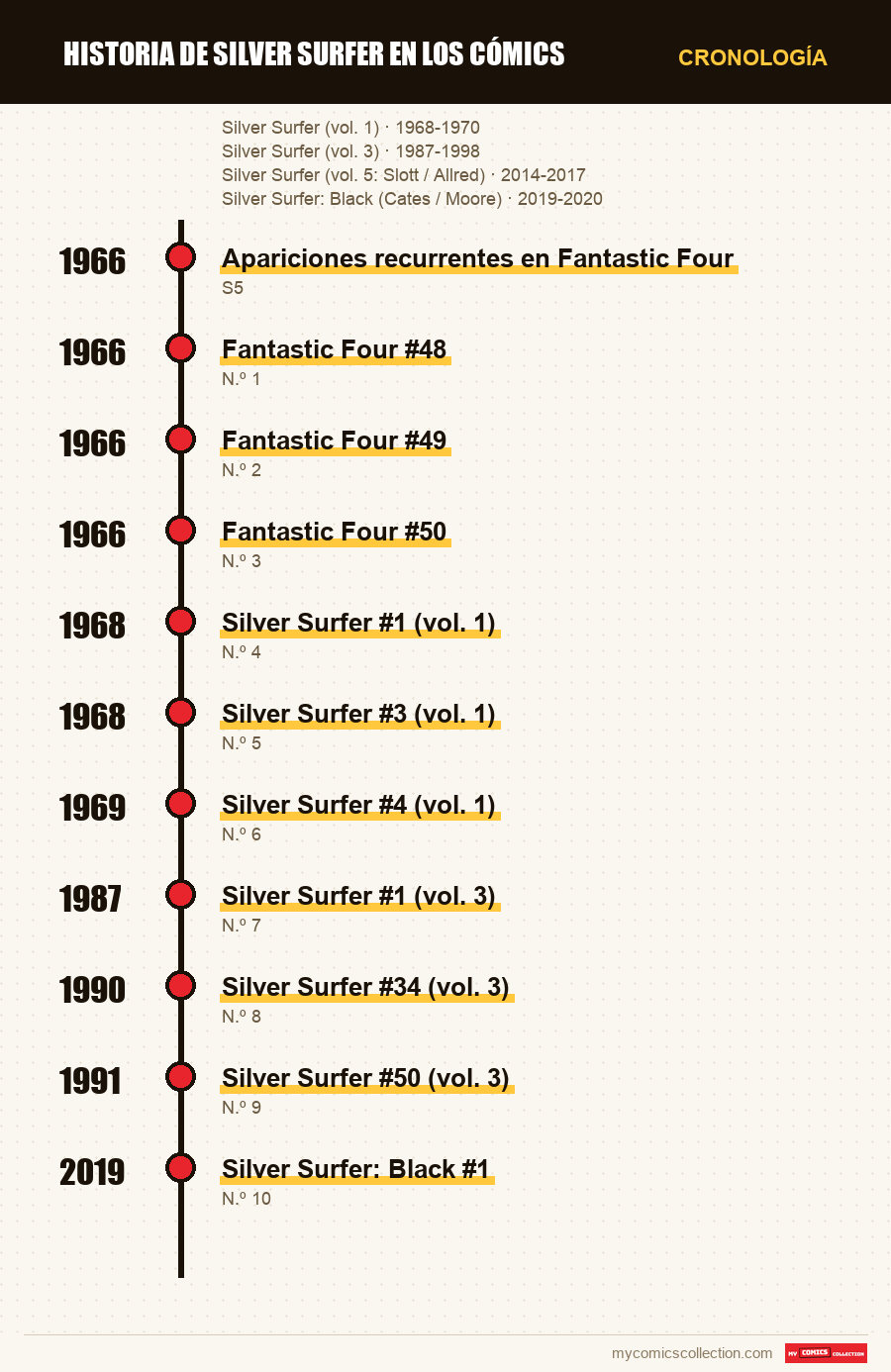 Cronología de los números y series de Historia de Silver Surfer en los cómics
