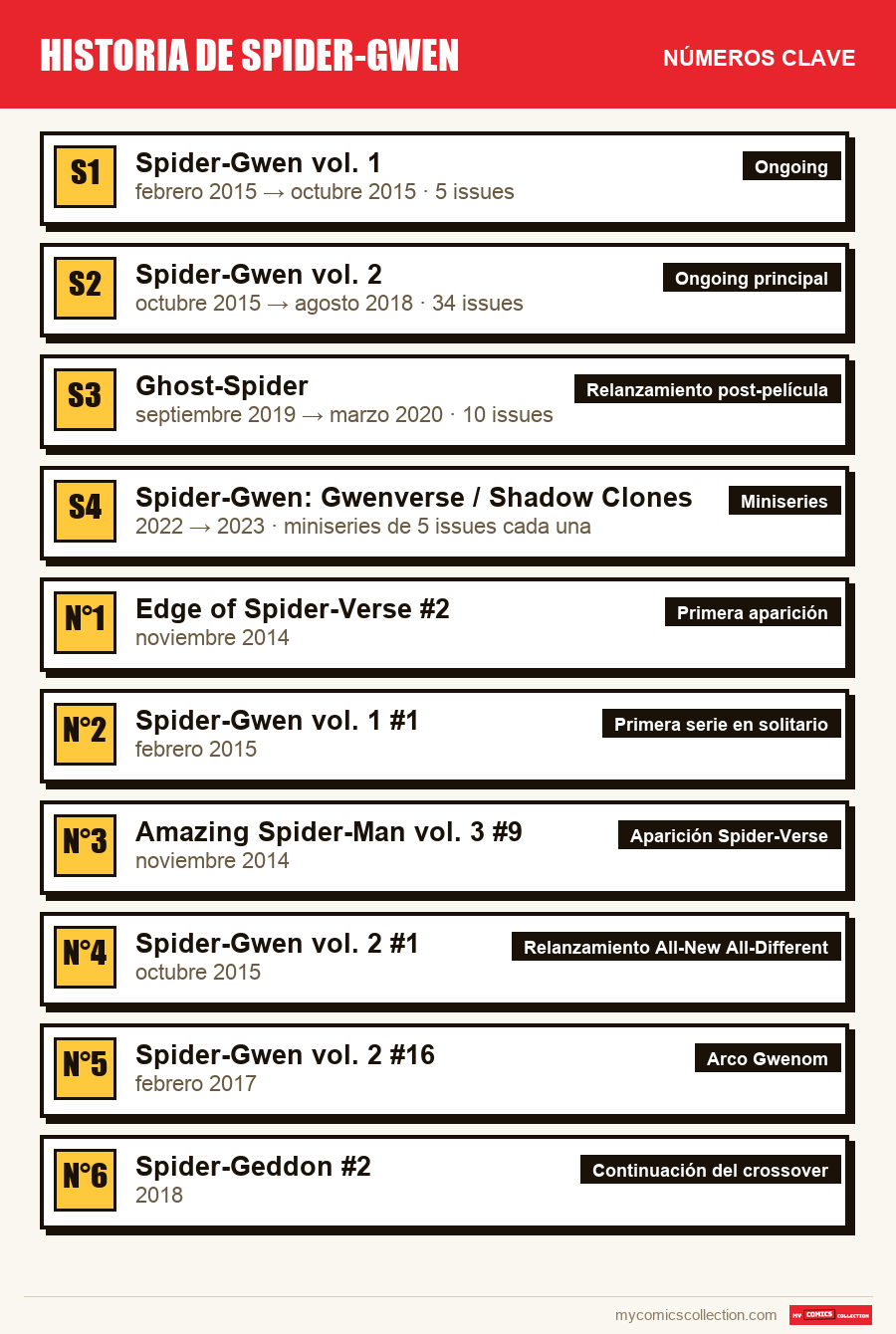 Los números clave de Spider-Gwen por orden de importancia