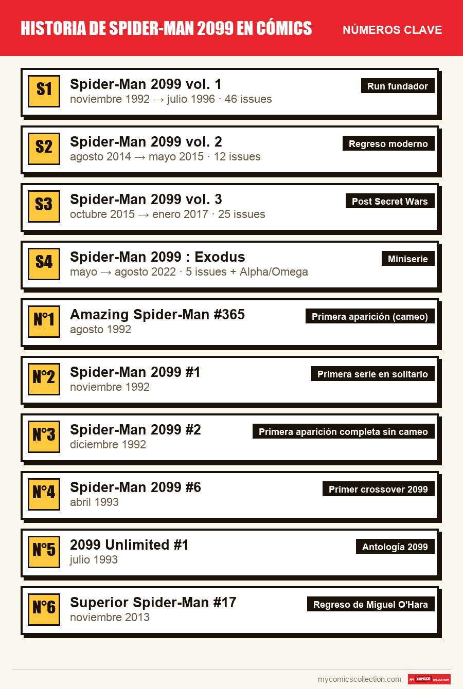 Los números clave de Historia de Spider-Man 2099 en cómics por orden de importancia