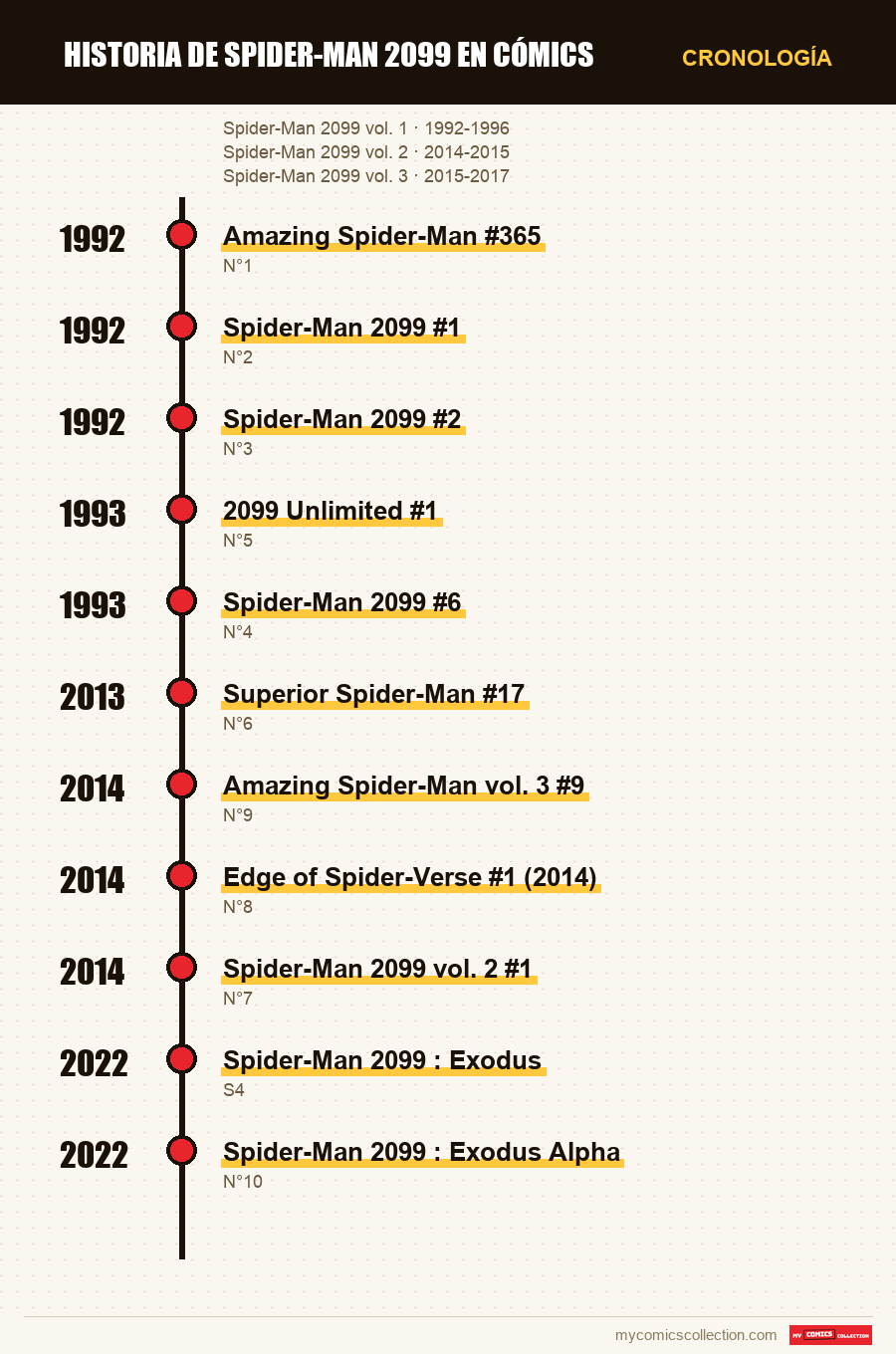 Cronología de los números y series de Historia de Spider-Man 2099 en cómics