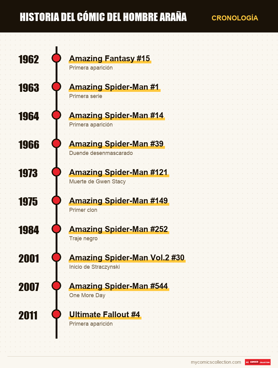 Cronología de los números y series de historia del cómic del hombre arañ