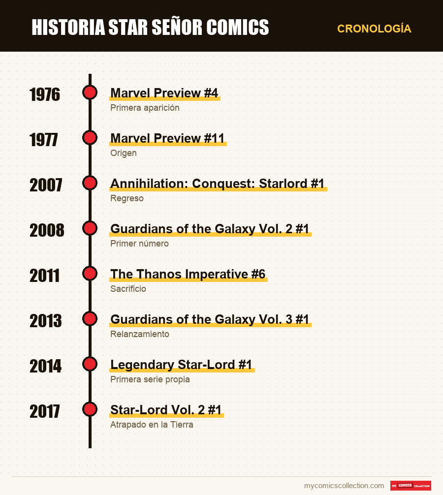 Cronología de los números y series de Star-Lord