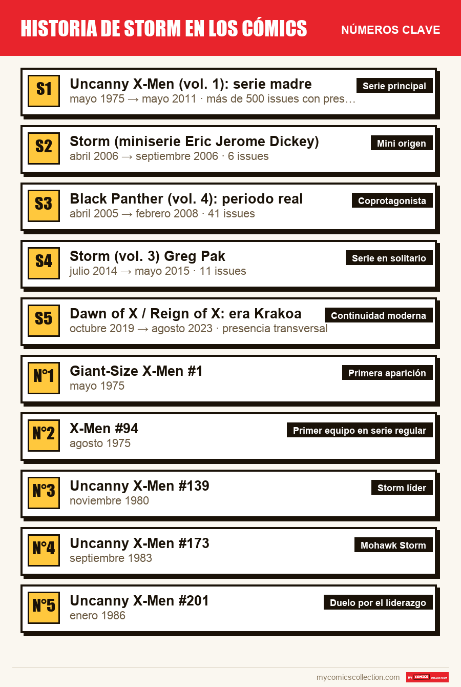 Los números clave de Historia de Storm en los cómics por orden de importancia
