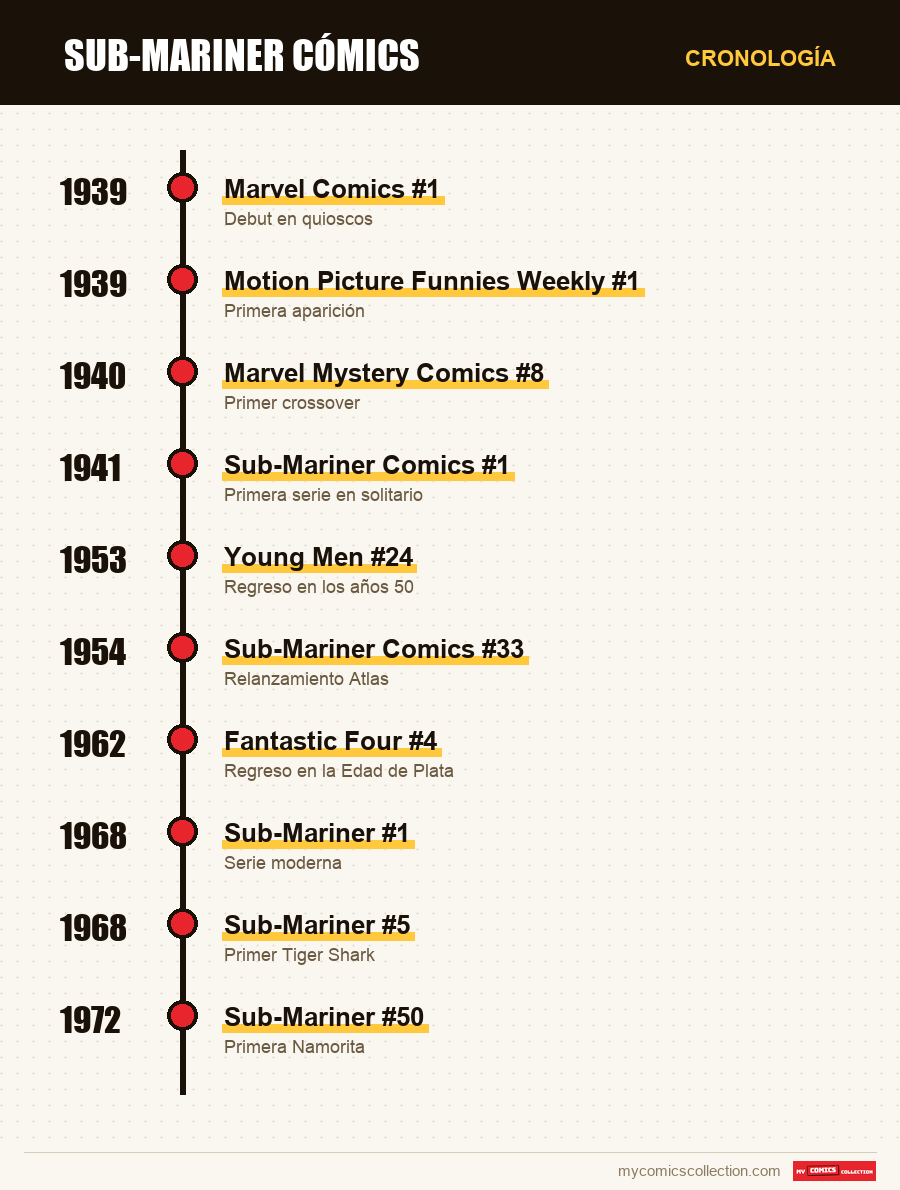 Cronología de los números y series de Sub-Mariner