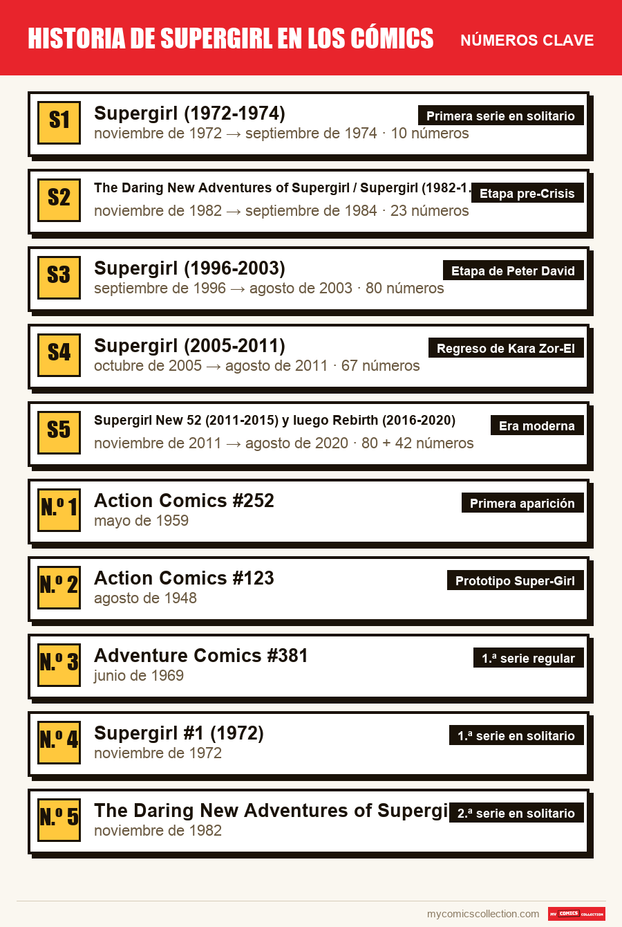 Los números clave de Historia de Supergirl en los cómics por orden de importancia